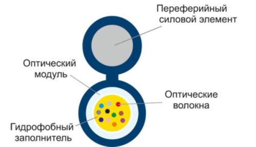 картинка Кабель оптический SNR-FOCA-UT1-04 подвесной с выносным силовым элементом (проволока сталь) 4 волокн от магазина Интерком-НН фото 3