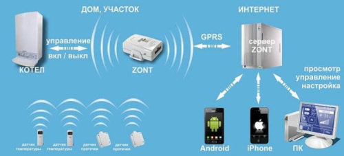 изображение ZONT H-1V GSM-контроллер на DIN рейку управление котлом и бойлером с поддержкой OpenTherm магазин Компании Интерком-НН фото 2 картинка ZONT H-1V GSM-контроллер на DIN рейку управление котлом и бойлером с поддержкой OpenTherm от магазина Интерком-НН фото 2