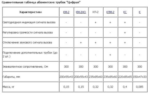 картинка Цифрал КМ-2 Трубка абонентская переговорная от магазина Интерком-НН фото 2