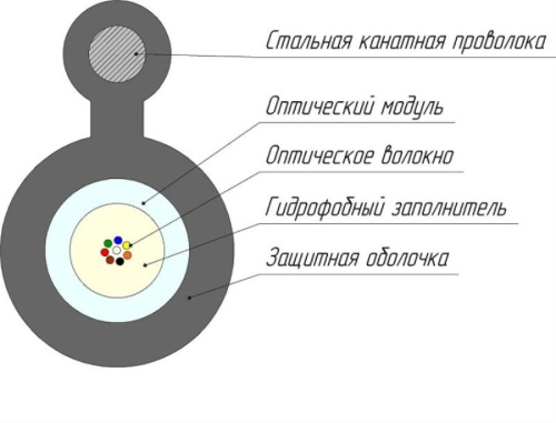 картинка Кабель оптический SNR-FOCA-UT1-04-C Corning SMF-28 Ultra с вынесенным силовым элементом от магазина Интерком-НН фото 2
