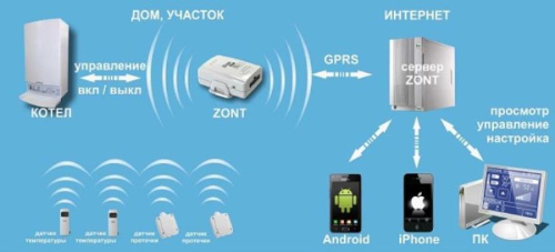 изображение Система контроля и управления котлом ZONT H-1 по телефону, интернет, SMS с поддержкой OpenTherm магазин Компании Интерком-НН фото 2 картинка ZONT H-1 GSM-контроллер удаленного управления и мониторинга котлом и бойлером с поддержкой OpenTherm от магазина Интерком-НН фото 2