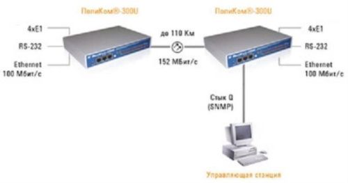 изображение Комплект для передачи 4х цифровых потоков E1 PRI + Ethernet 10/100BASE-T 1 по одному волокну оптического кабеля до 30 км. ПолиКом-300U магазин Компании Интерком-НН фото 2 картинка ПолиКом-300U комплект мультиплексоры E1 PRI + Ethernet 10/100BASE-T, 30км, адаптеры 48-220в от магазина Интерком-НН фото 2